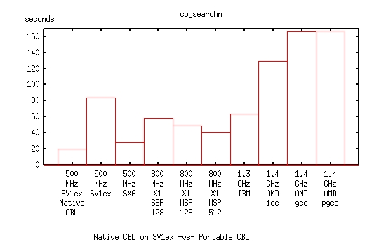 bar graph of native CBL on SV1ex vs Portable CBL