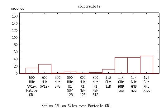 bar graph of native CBL on SV1ex vs Portable CBL