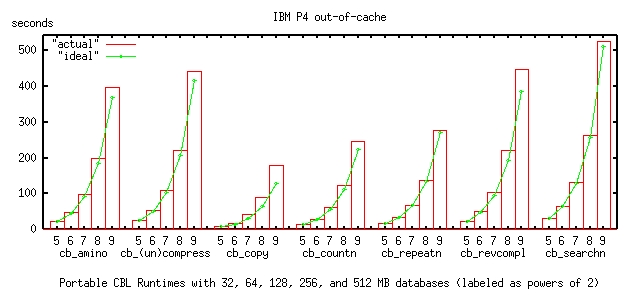 Graph of Portable CBL Runtimes with 32, 64, 128, and 512 MB databases
